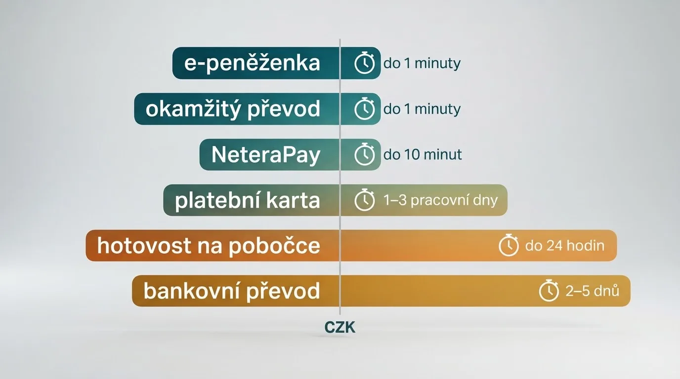 Infografika srovnávající šest výběrových metod — e-peněženka, platební karta, okamžitý převod, bankovní převod, NeteraPay a hotovost na pobočce — podle času připsání peněz